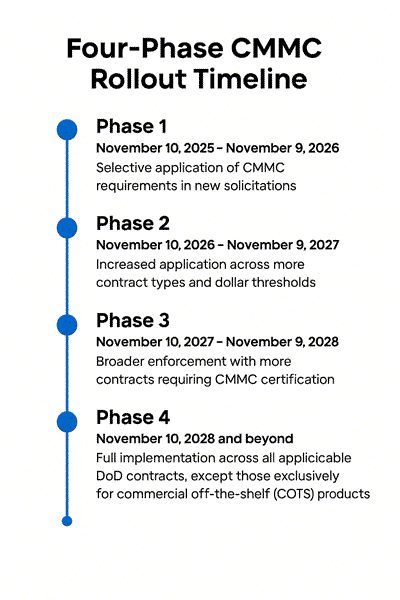 CMMC 4 phase rollout-timeline