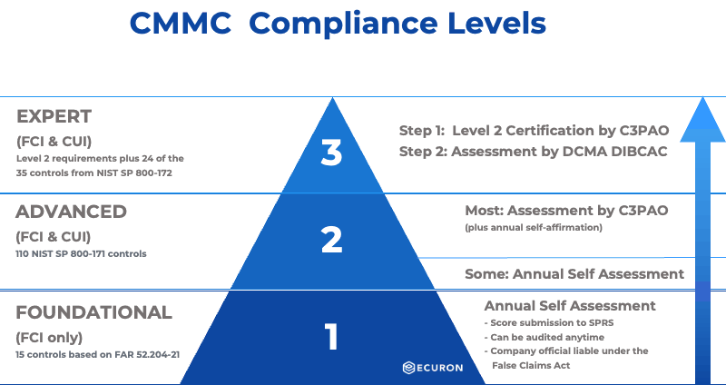 The Three CMMC Compliance Levels in CMMC 2.13