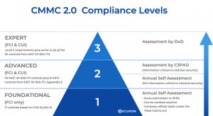 CMMC compliance levels and requirements in CMMC 2.0