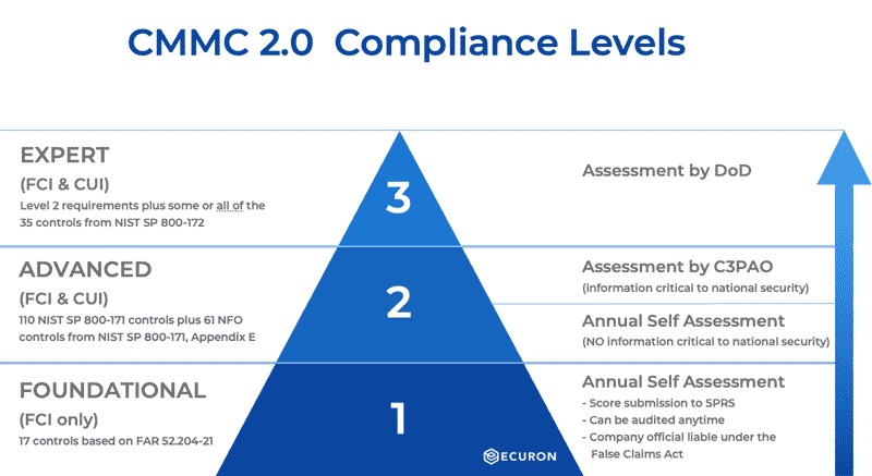 CMMC compliance levels and requirements in CMMC 2.0