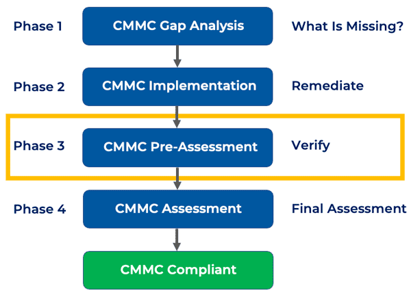 CMMC Pre-Assessment as 3rd step in the CMMC Compliance Process