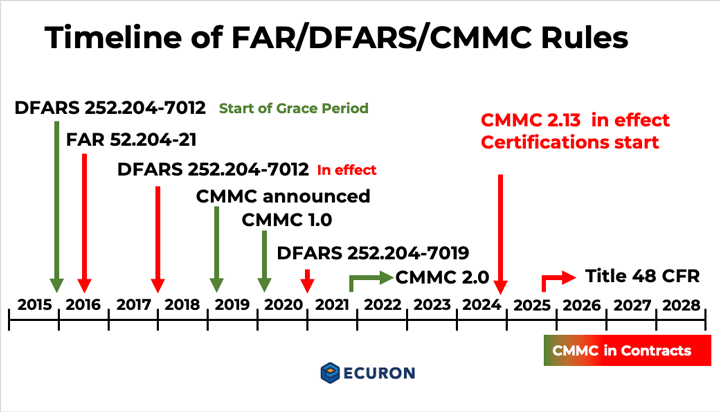 Timeline for CMMC requirements 2025