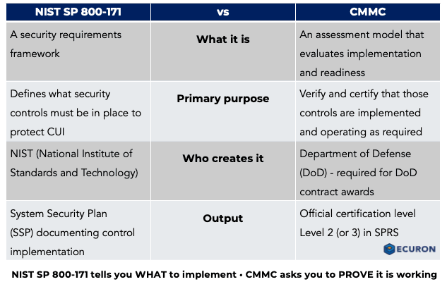 CMMC vs. NIST SP 800-171 comparison table